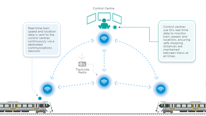high capacity signalling process638906578313294098